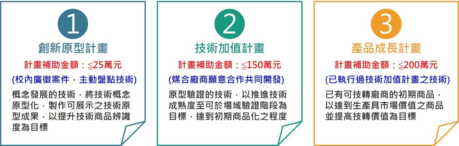 產創中心三階段圖示